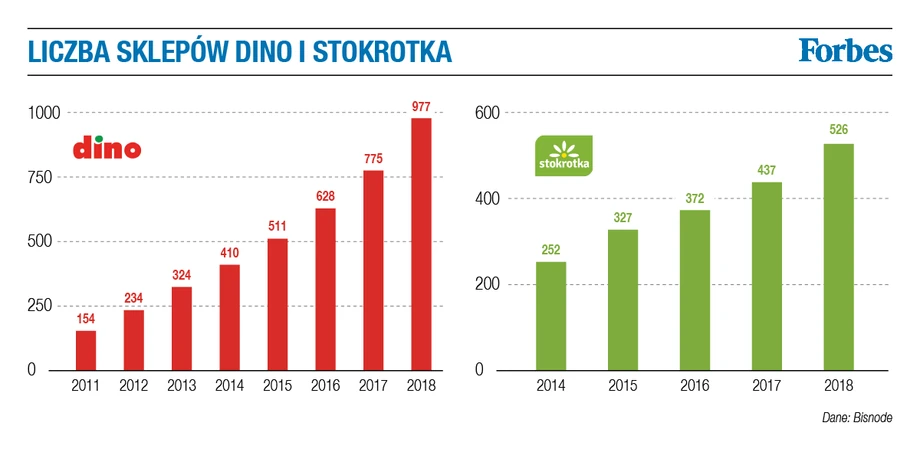 Liczba sklepów Dino i Stokrotka