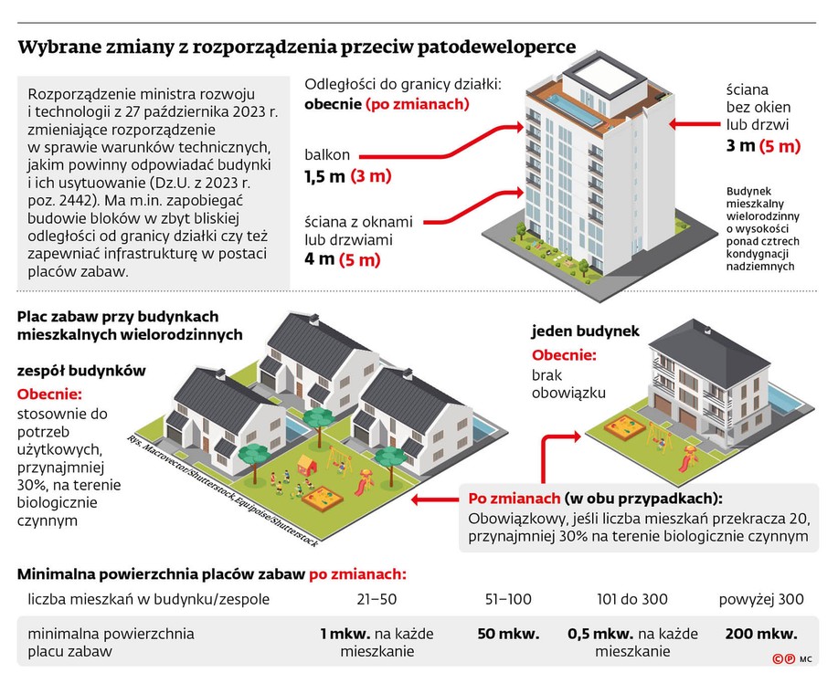 Wybrane zmiany z rozporządzenia przeciw patodeweloperce