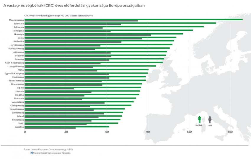 vastagbélrák megismétlődésének aránya