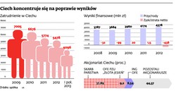 Zwolnienia grupowe: Ciech zaczyna ciąć zatrudnienie