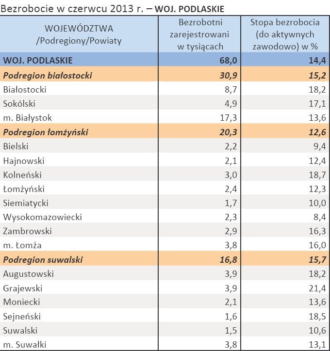 Bezrobocie w czerwcu 2013 r. – WOJ. PODLASKIE