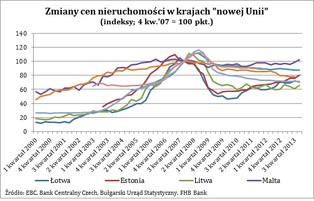 Ceny mieszkań od 2004 roku podrożały dwukrotnie