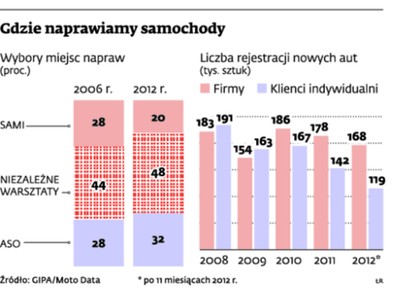 Polacy wracają do autoryzowanych serwisów
