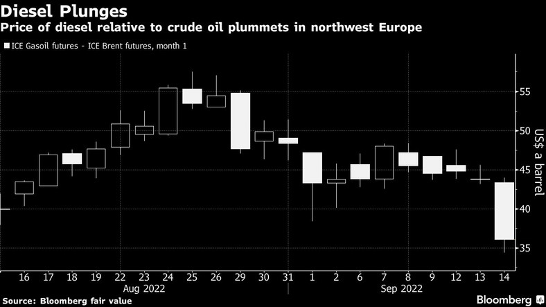 Cena oleju napędowego w stosunku do ropy naftowej gwałtownie spada w północno-zachodniej Europie