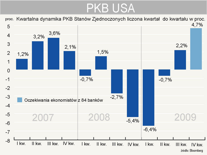 Kwartalny PKB USA w latach 2007-2009