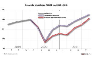 Odbicie w kształcie litery V? Globalna gospodarka nie osiągnie poziomu sprzed kryzysu do połowy 2021 r.