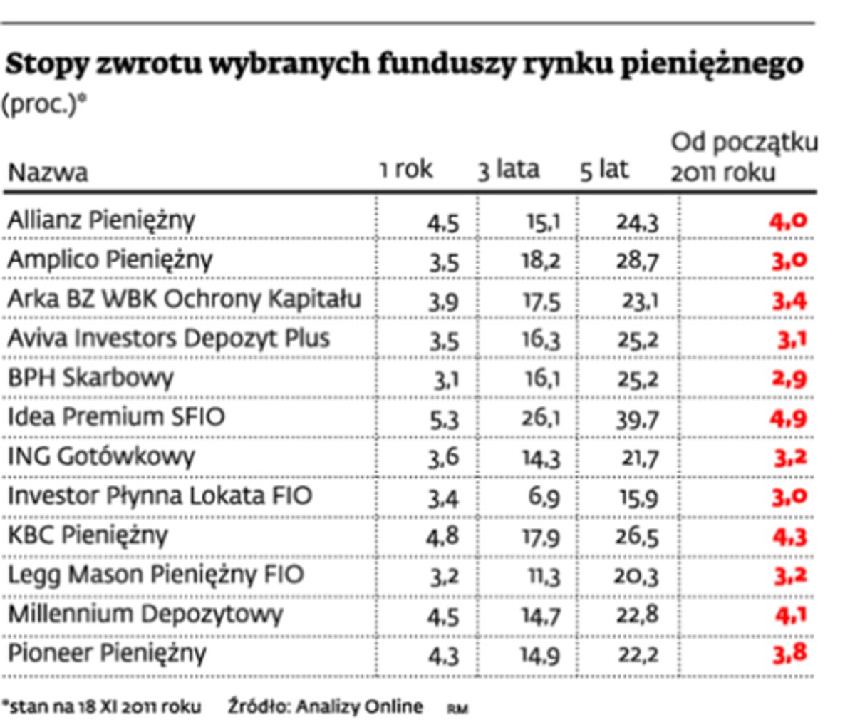 Stopy zwrotu wybranych funduszy rynku pieniężnego