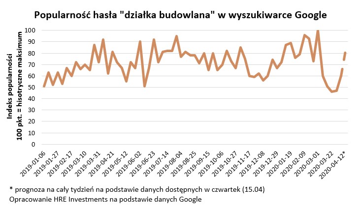 Popularność hasła 