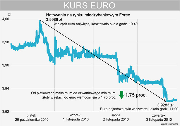 Kurs EURPLN - od piątkowego maksimum złoty wzmocnił się o 1,75 proc.
