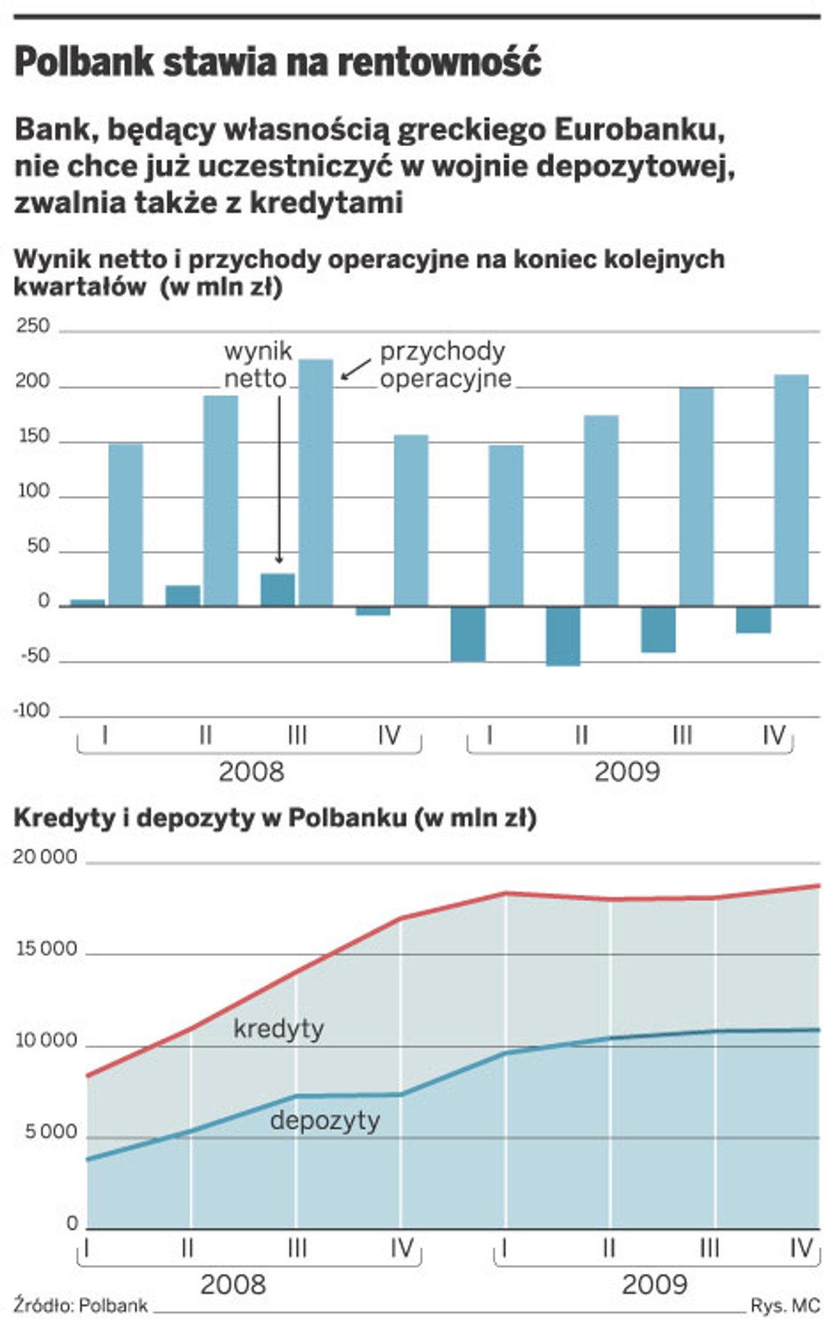 Polbank stawia na rentowność