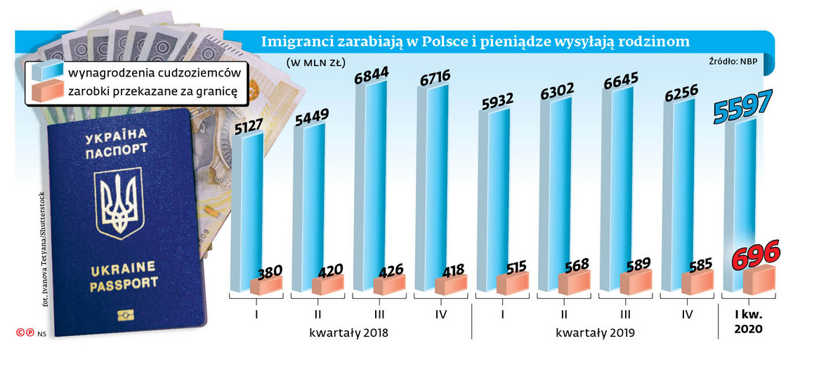 Imigranci zarabiają w Polsce pieniądze wysyłają rodzinom