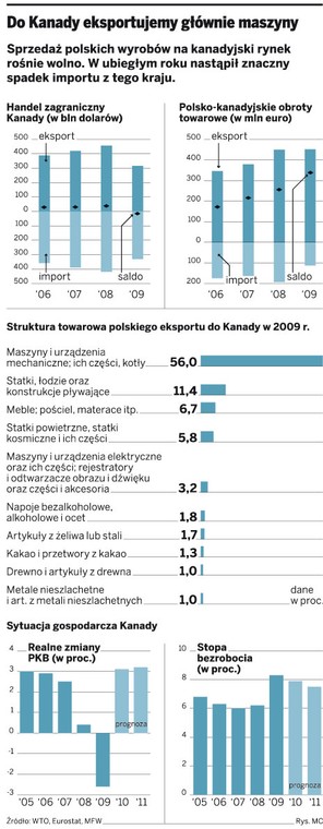 Do Kanady eksportujemy głównie maszyny