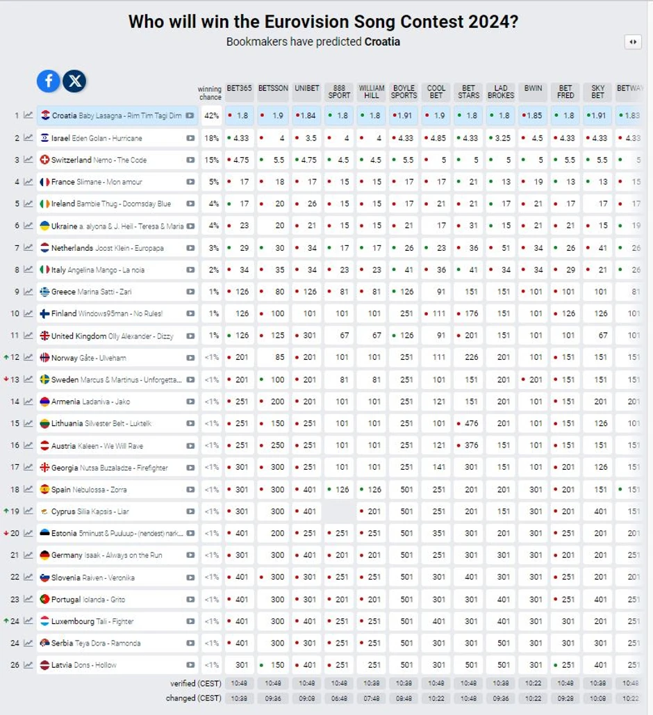 Kladionice finale Evrovizije 2024
