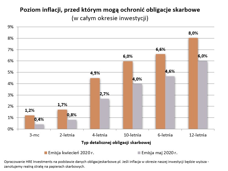 obligacje skarbowe - wykres