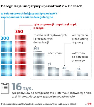 Deregulacja inicjatywy SprawdzaMY w liczbach