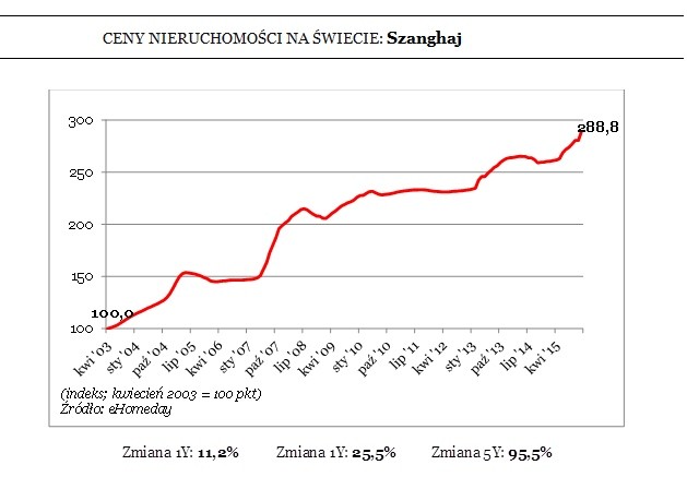 CENY NIERUCHOMOŚCI NA ŚWIECIE: Szanghaj