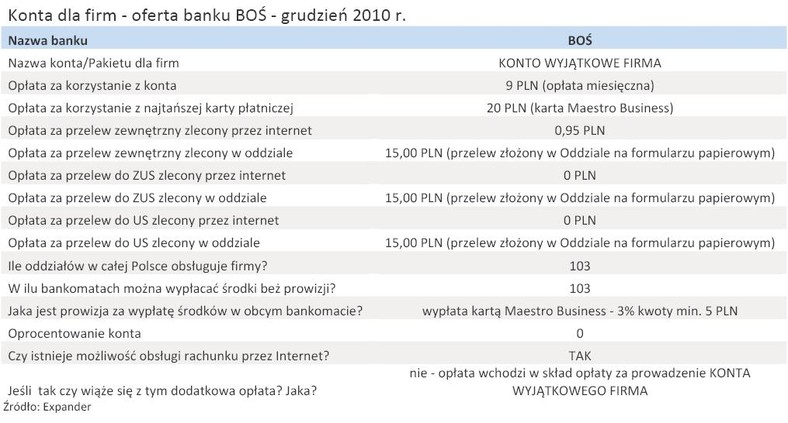 Konta dla firm - oferta banku BOŚ - grudzień 2010 r