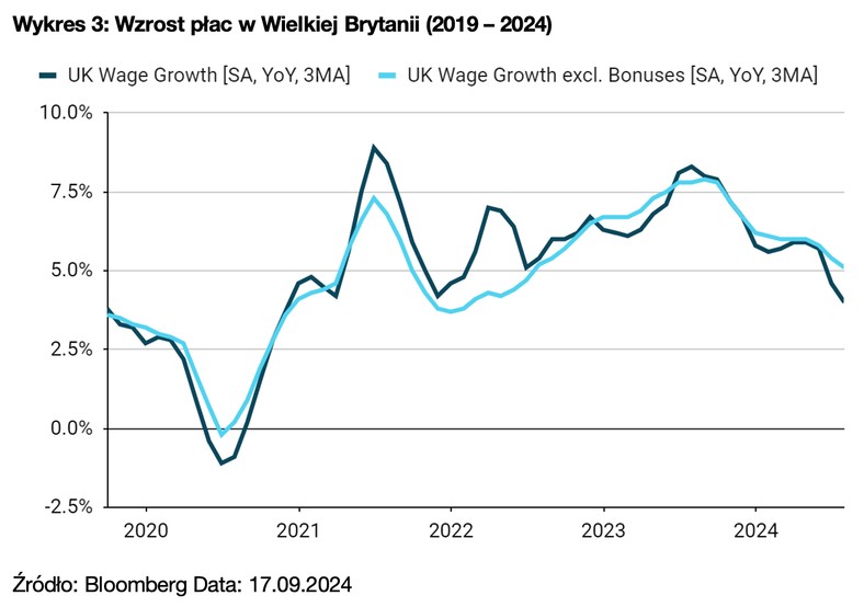 Wykres 3: Wzrost płac w Wielkiej Brytanii (2019 – 2024)
