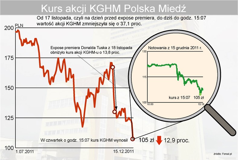 Kurs akcji KGHM Polska Miedź