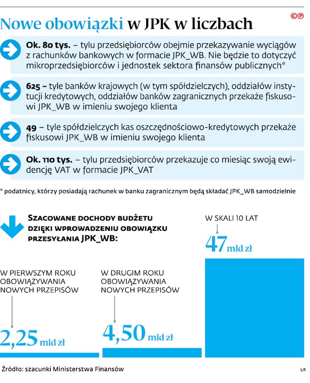 Nowe obowiązki w JPK w liczbach