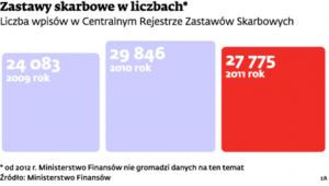 Zastawy skarbowe w liczbach*