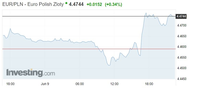 Notowania euro do złotego