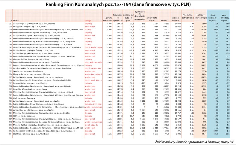 Ranking - spółki komunalne poz. 157-194.jpg