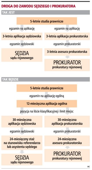 Szybciej będzie można zostać sędzią
