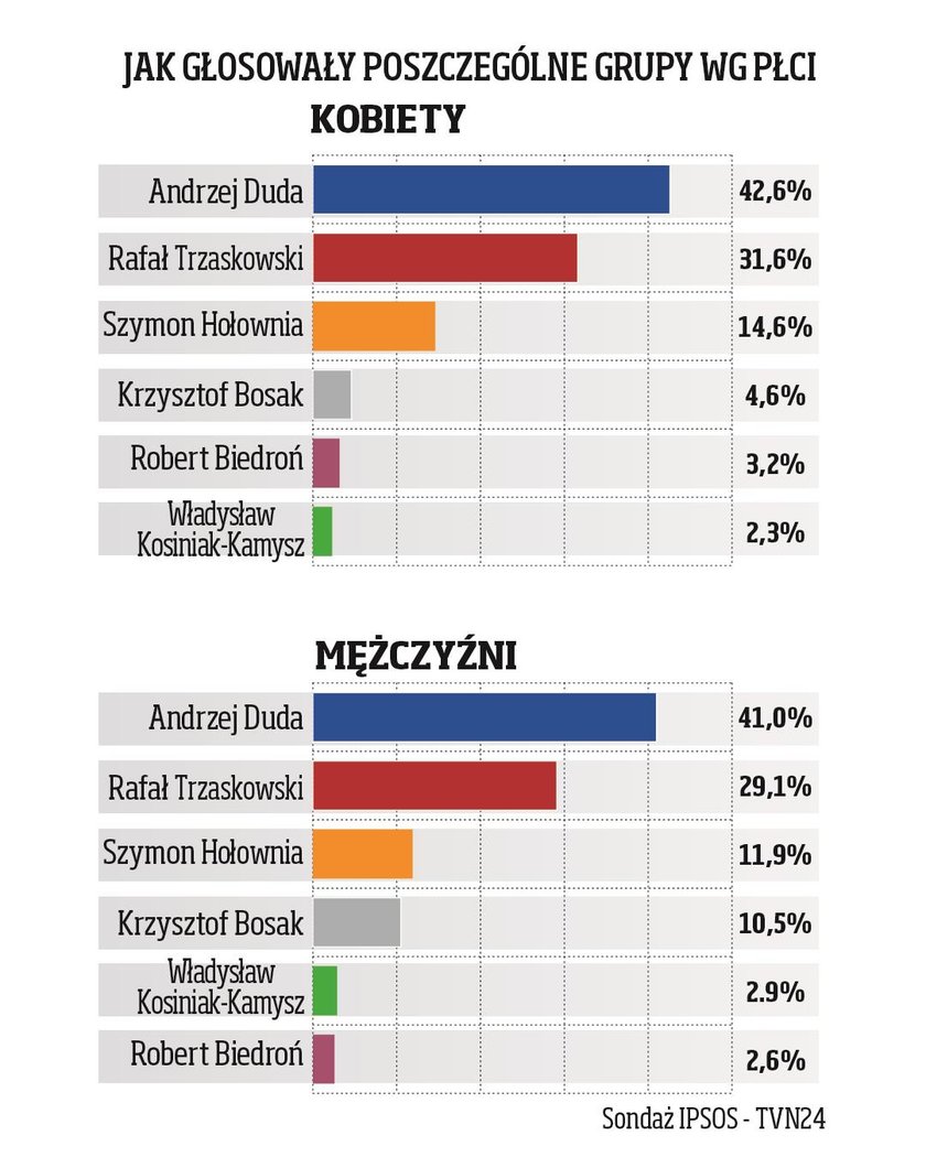 Rozkład głosów wg. płci