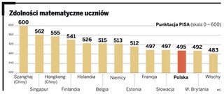 W matematyce wleczemy się w europejskim ogonie. Polska musi zreformować kształcenie nauczycieli