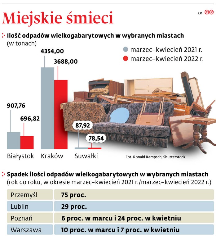 Miejskie śmieci