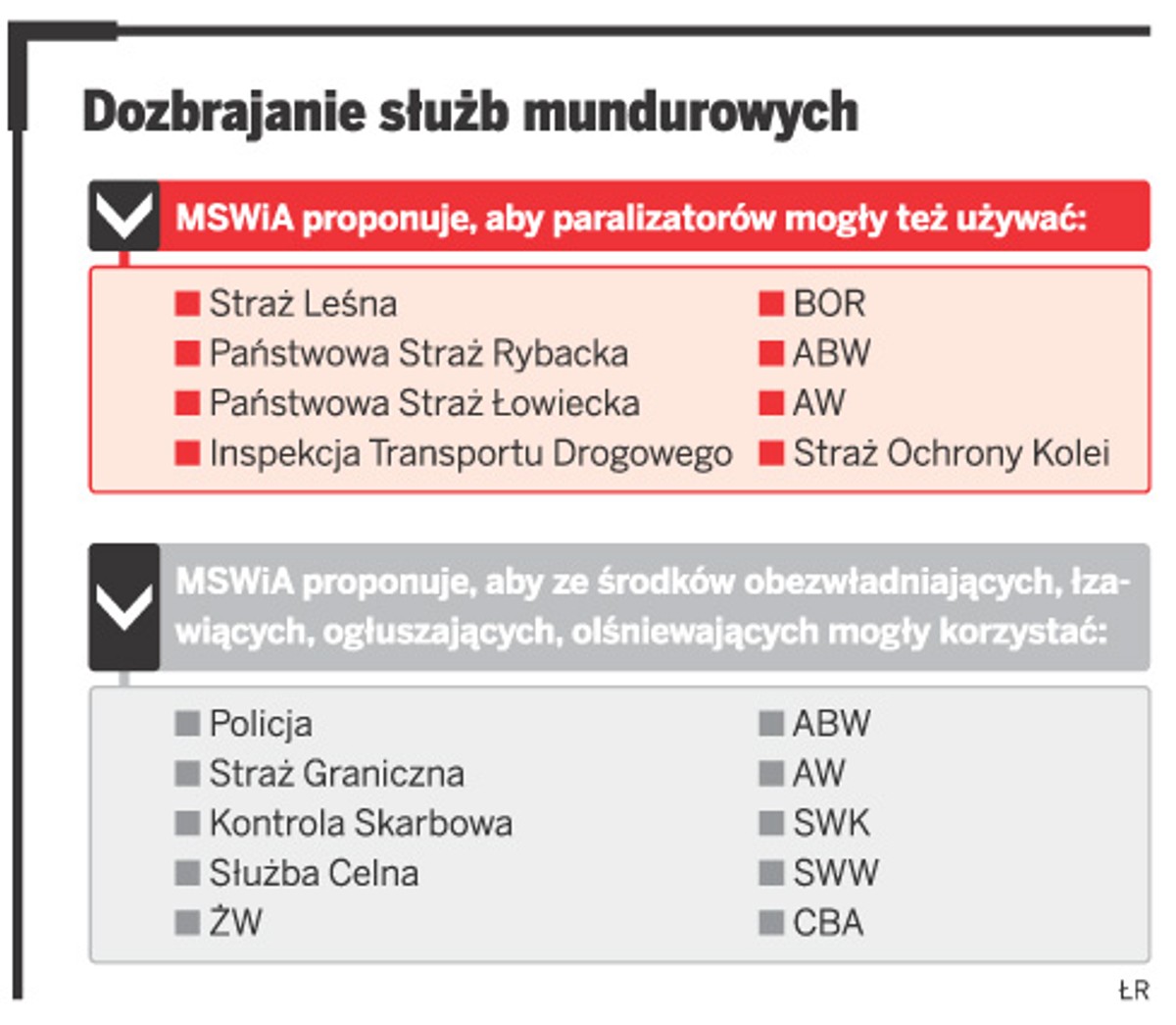 Dozbrajanie służb mundurowych