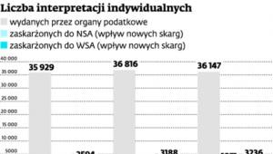 Liczba interpretacji indywidualnych