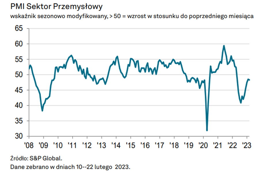 W ostatnich miesiącach nastroje w polskim przemyśle się poprawiły, ale dalej przeważa pesymizm.