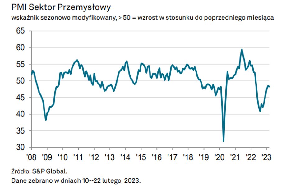 W ostatnich miesiącach nastroje w polskim przemyśle się poprawiły, ale dalej przeważa pesymizm.