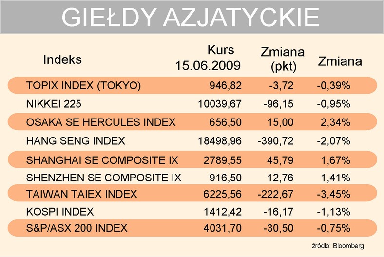 Giełdy azjatyckie 15-06-2009