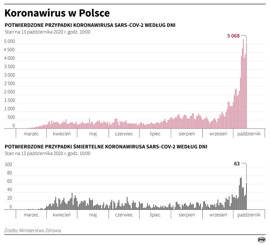 Rozwój epidemii w Polsce