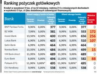 Gdzie dostaniemy tani kredyt gotówkowy
