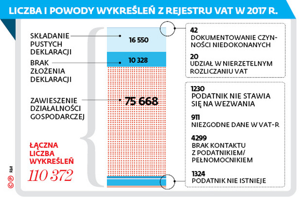 LICZBA I POWODY WYKREŚLEŃ Z REJESTRU VAT W 2017 R.