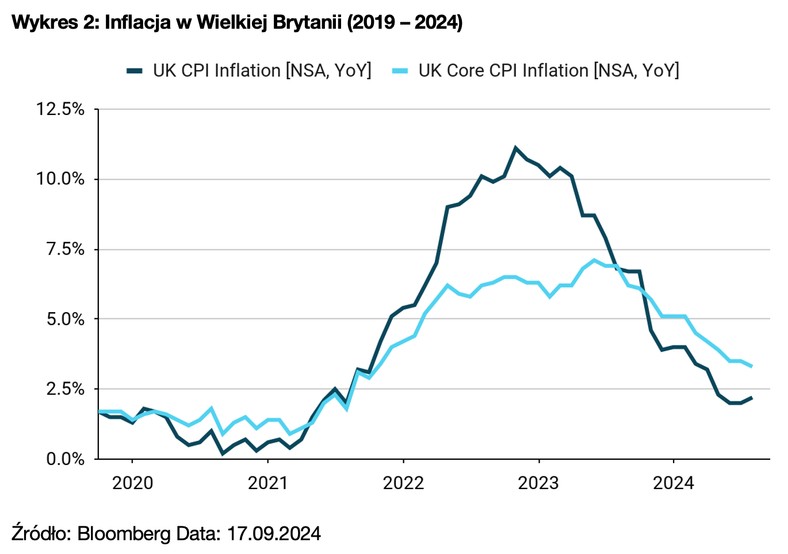 Wykres 2: Inflacja w Wielkiej Brytanii (2019 – 2024)