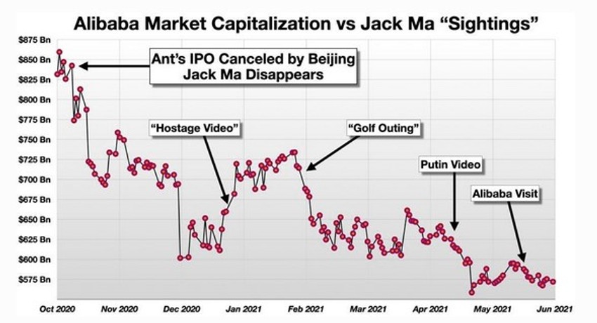 Kretanje tržišne vrednosti Alibabe i pojavljivanja Džeka ma u javnosti