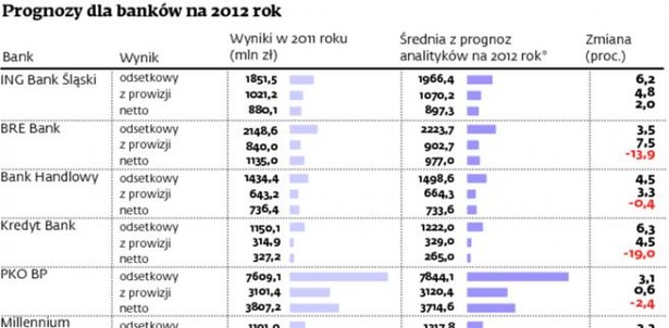 Prognozy dla banków na 2012 rok