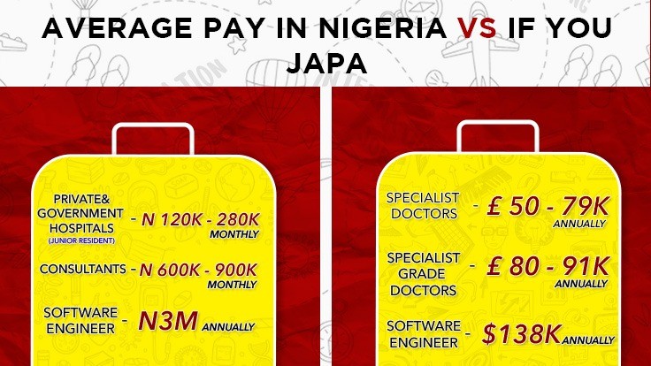 Infographic of amount doctors and software engineer earn in and out of Nigeria