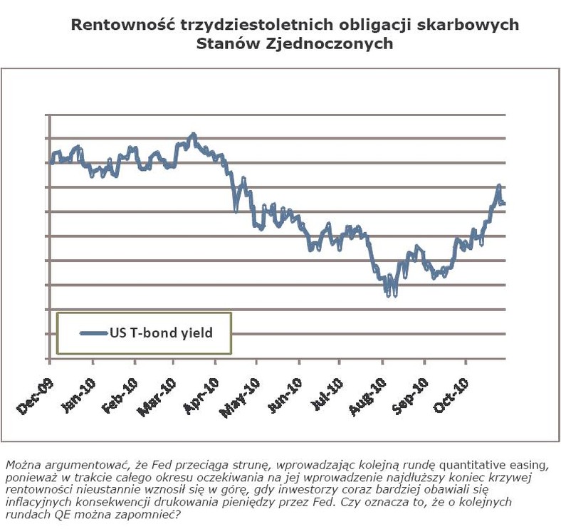 Wykres: rentowność trzydziestoletnich obligacji skarbowych Stanów Zjednoczonych. Można argumentować, że Fed przeciąga strunę, wprowadzając kolejną rundę quantitative easing, ponieważ w trakcie całego okresu oczekiwania na jej wprowadzenie najdłuższy koniec krzywej rentowności nieustannie wznosił się w górę, gdy inwestorzy coraz bardziej obawiali się inflacyjnych konsekwencji drukowania pieniędzy przez Fed. Czy oznacza to, że o kolejnych rundach QE można zapomnieć?