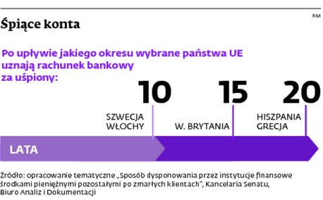 Śpiące konta