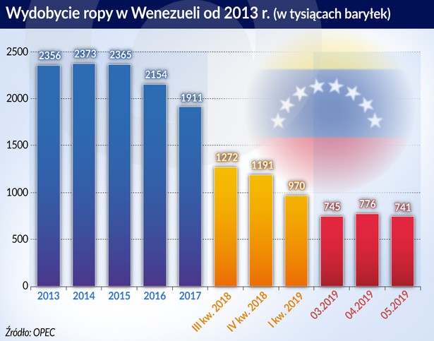 Wydobycie ropy w Wenezueli od 2013 r. (graf. Obserwator Finansowy)