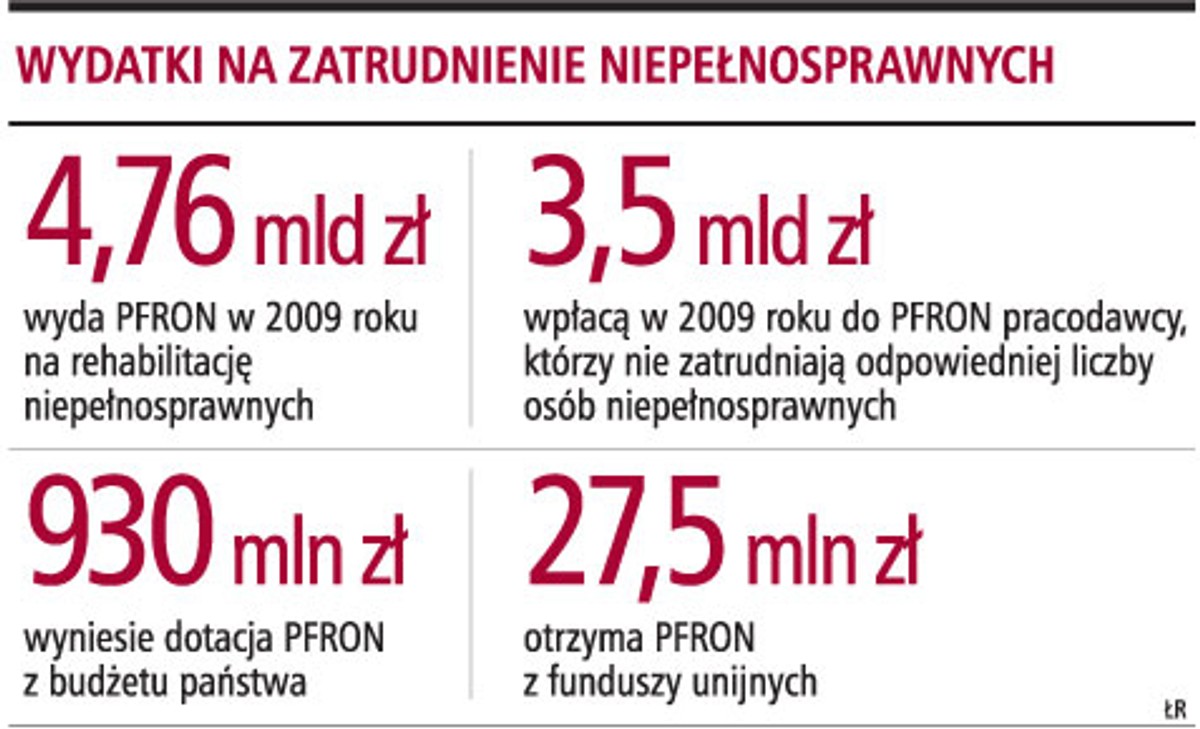Wydatki na zatrudnienie niepełnosprawnych