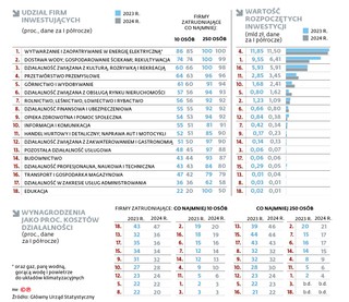 Udział firm inwestujących (proc., dane za I półrocze)