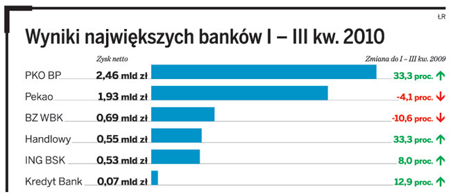 Wyniki największych banków I – III kw. 2010
