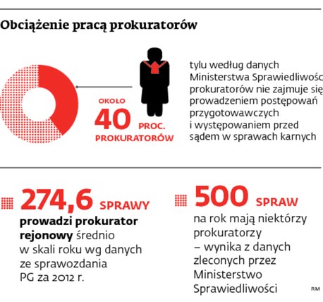 Obciążenie pracą prokuratorów